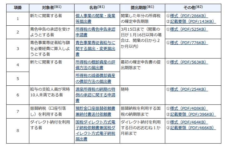 国税庁「開業する場合」の届出書一覧表。項番2に所得税の青色申告承認申請書、提出期限は3月15日まで（開業の日が1月16日以降の場合は開業の日から2か月以内）とある