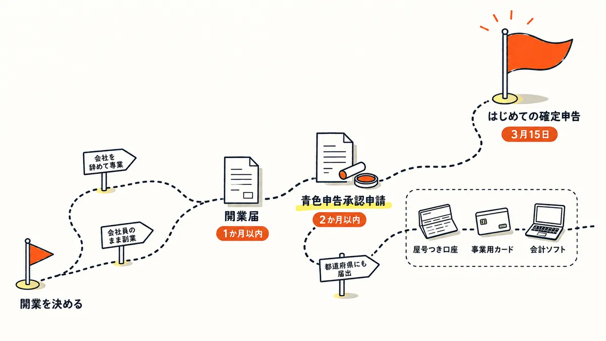 開業ロードマップの全体図。開業を決める→（会社を辞めて専業／会社員のまま副業）→開業届（1か月以内）→青色申告承認申請（2か月以内）→都道府県にも届出→任意の屋号つき口座・事業用カード・会計ソフト→はじめての確定申告（3月15日）